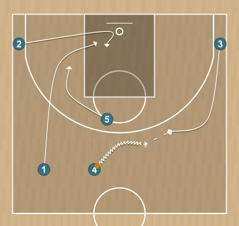 Basketball play toda, step 2: shooting guard moves strategically to provide new passing lanes and open space
