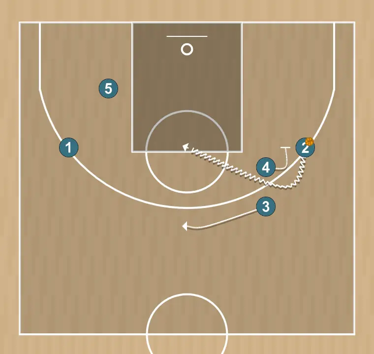 Jogada de basquete toda, passo 4: ala desloca-se para um ponto ótimo na quadra para maximizar a eficiência ofensiva