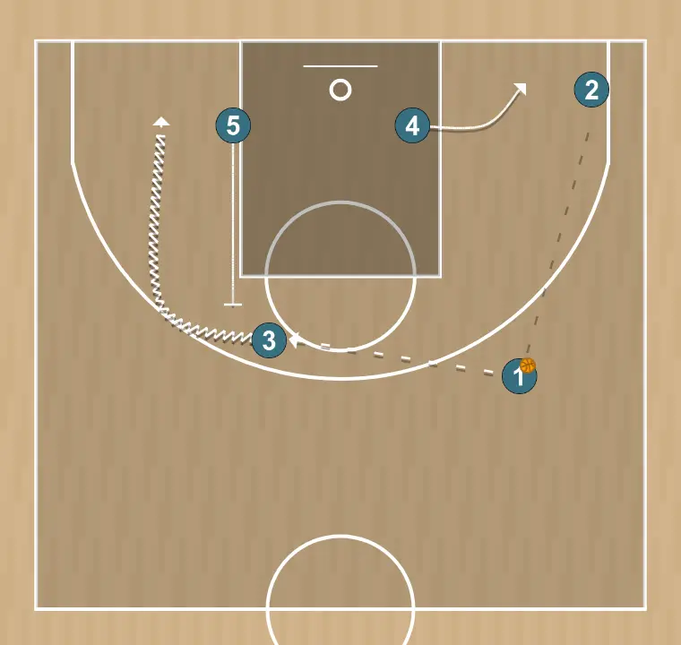 Jugada de bàsquet 1, pas 4: