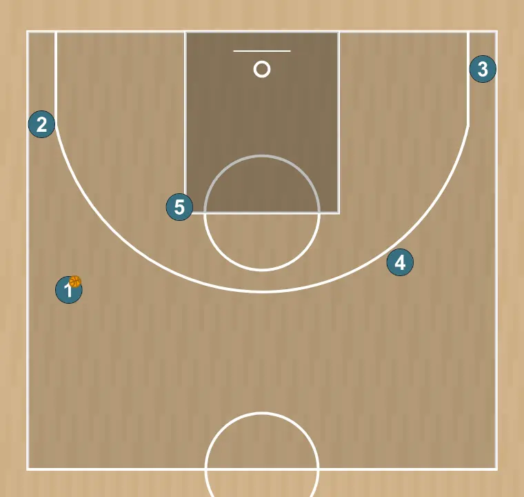 Jogada de basquete barcelona wide pin down jasikevicius, passo 1: os jogadores adotam sua formação inicial, preparados para movimentos coordenados e opções de penetração