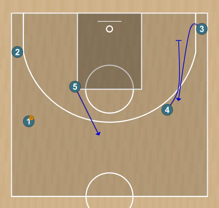 Jugada de bàsquet barcelona wide pin down jasikevicius, pas 2: <div><strong>5 flashes to get the ball from 1 and 4 goes for a pindown screen to 3&nbsp;</strong></div>