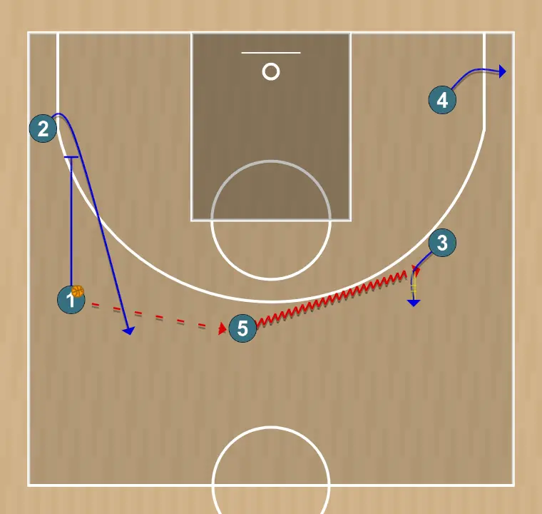 Jugada de bàsquet barcelona wide pin down jasikevicius, pas 3: <div><strong>1 passes to 5 and goes for a pindown screen to 2 , 5 goes for handoff with 3&nbsp;</strong></div>