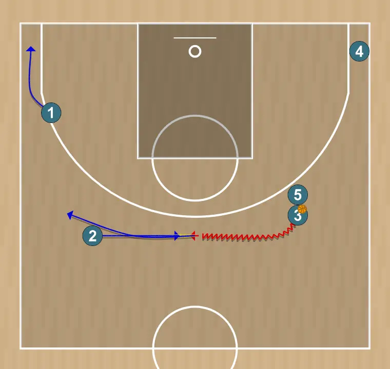 Jogada de basquete barcelona wide pin down jasikevicius, passo 4: <div><strong>1 opens in the corner , 3 goes for a handoff with 2</strong>&nbsp;</div>