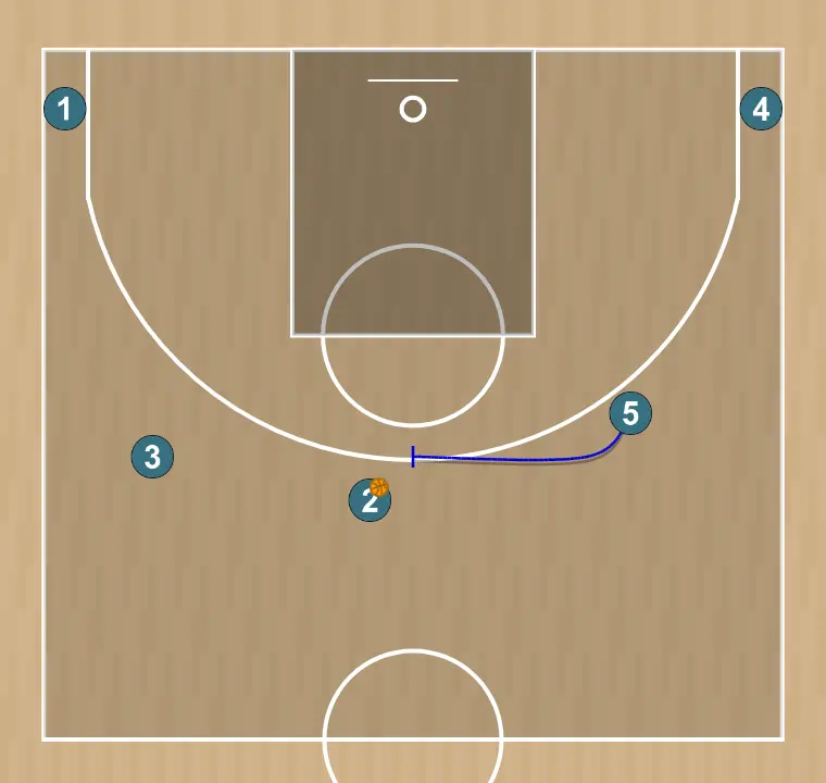 Jugada de bàsquet barcelona wide pin down jasikevicius, pas 5: <div><strong>5 sets a pick 'n' roll with 2 right after he comes dribbling from handoff with 3&nbsp;</strong></div>