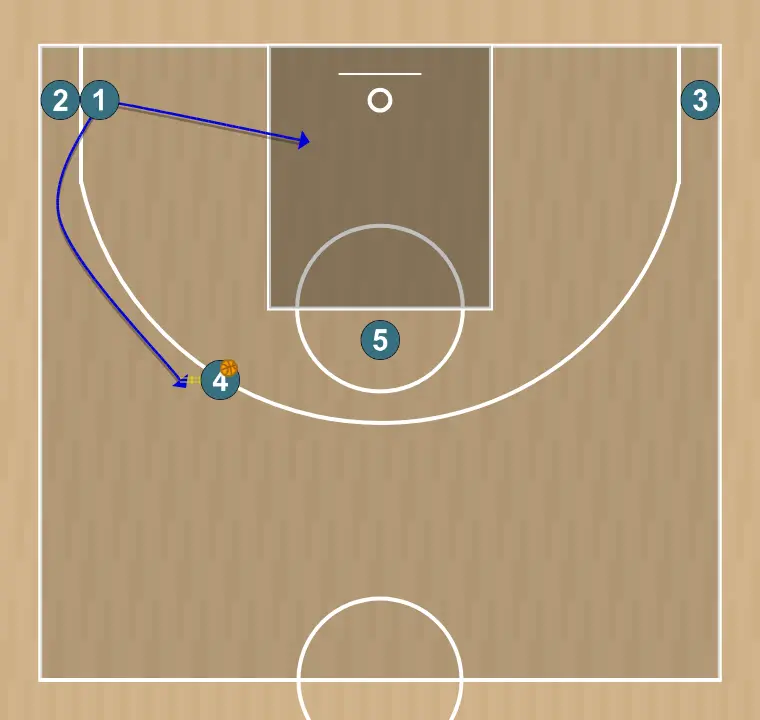 Jugada de baloncesto horns to spain pnr - valencia basket, paso 4: <div><strong>2 curls (play can end here with a pass from 4 to 2) 1 goes back on wing gets handoff from 4</strong></div>