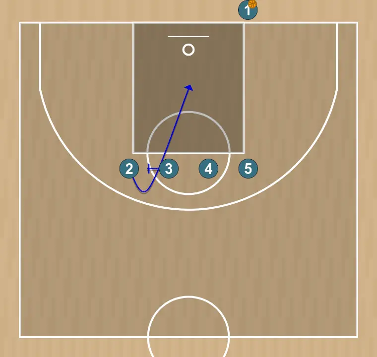 Jugada de baloncesto blob inbound play - partizan twirl blob obradovic , paso 2: <div><strong>3 sets screen to 2 , 2 curl</strong></div>