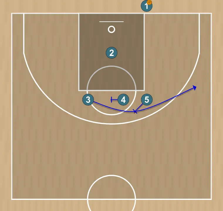 Jugada de baloncesto blob inbound play - partizan twirl blob obradovic , paso 3: <div><strong>4 and 5 set stagger for 3&nbsp;</strong></div>