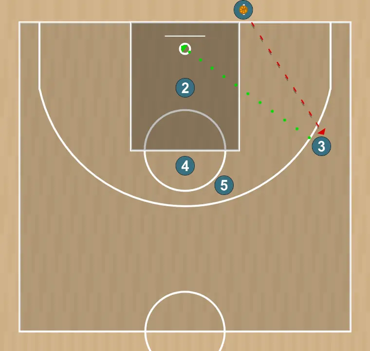 Jugada de bàsquet blob de servei de fons - blob twirl del partizan d'obradovic, pas 4: <div><strong>1 passa a 3 per a un tir alliberat&nbsp;</strong></div>