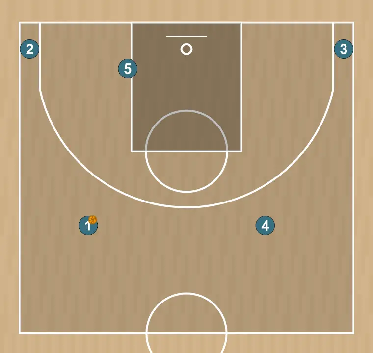 Jugada de bàsquet flex back screen dho - partizan play obradovic, pas 1: s’organitza la formació inicial buscant sinergia entre moviments, bloqueigs i passades per a la jugada que comença