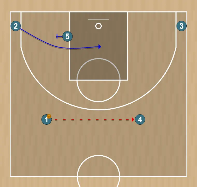 Jeux de basket-ball flex back screen dho - partizan play obradovic, étape 2: <div><strong>1 pass to 4 , same time 5 sets a flex screen for 2</strong></div>