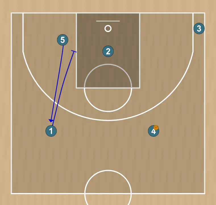 Jugada de baloncesto flex back screen dho - partizan play obradovic, paso 3: <div><strong>1 sets a down screen to 5</strong></div>