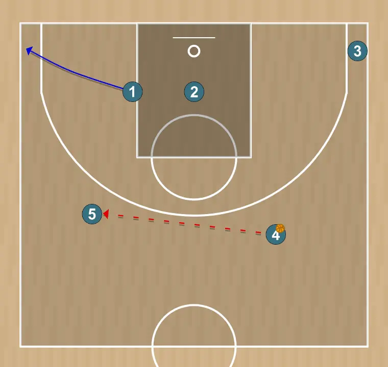 Jugada de baloncesto flex back screen dho - partizan play obradovic, paso 4: <div><strong>4 pass to 5 , 1 goes to the corner&nbsp;</strong></div>