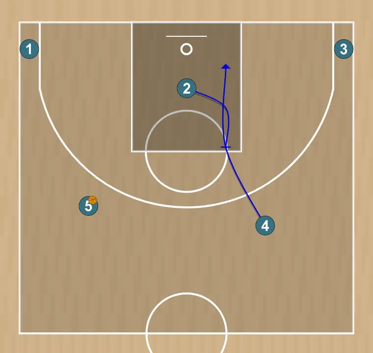 Jogada de basquete flex back screen dho - partizan play obradovic, passo 5: <div><strong>2 sets a back screen to 4&nbsp;</strong></div>