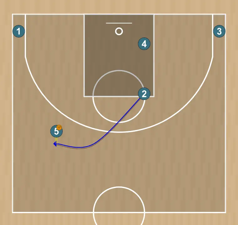 Jogada de basquete flex back screen dho - partizan play obradovic, passo 6: <div><strong>2 goes for handoff with 5&nbsp;</strong></div>