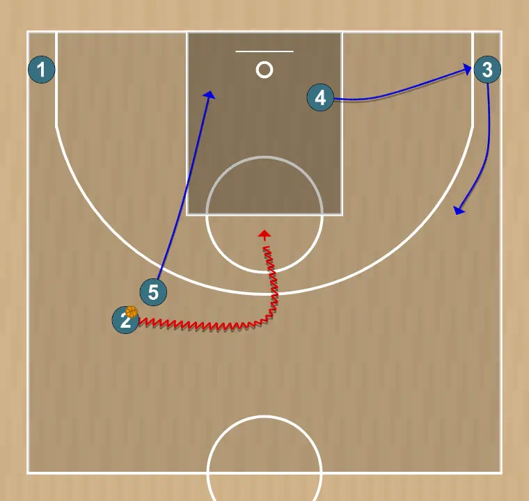 Jeux de basket-ball flex back screen dho - partizan play obradovic, étape 8: 3 modifie sa position pour provoquer des déséquilibres dans la défense et créer des options de pénétration