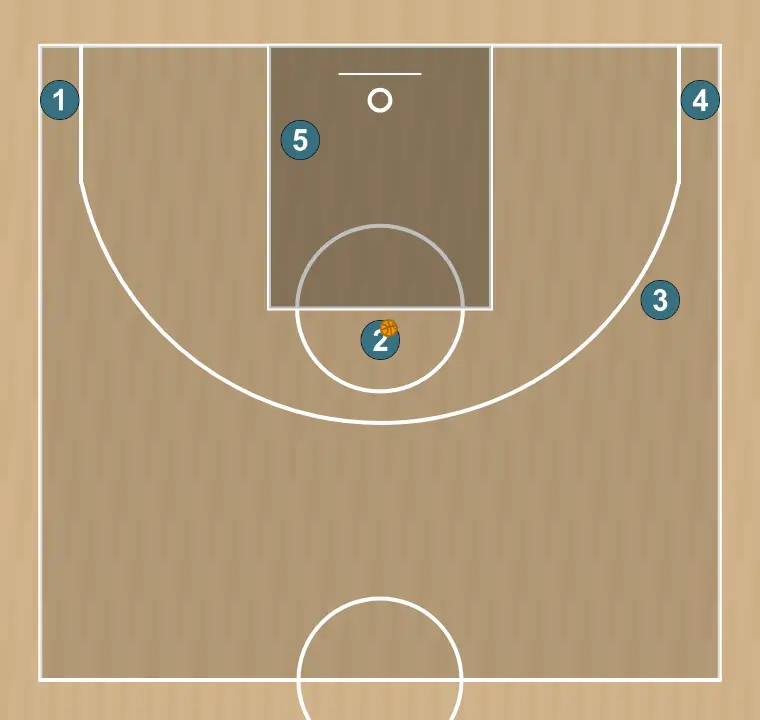 Jugada de baloncesto flex back screen dho - partizan play obradovic, paso 9: <div><strong>2 has options, create for him, pass to 5, pass to 1 or 4 in the corners, pass to 3 on the wing&nbsp;</strong></div>