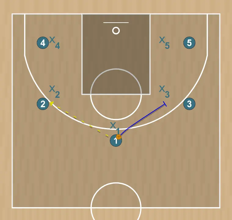 Jogada de basquete système in, passo 2: 1 estabelece uma tela para criar vantagem e confundir a defesa adversária