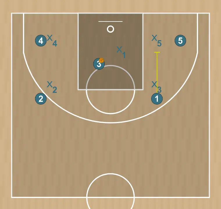 Jogada de basquete système in, passo 7: 1 planta uma tela para melhorar o ângulo de ataque e facilitar a recepção da bola