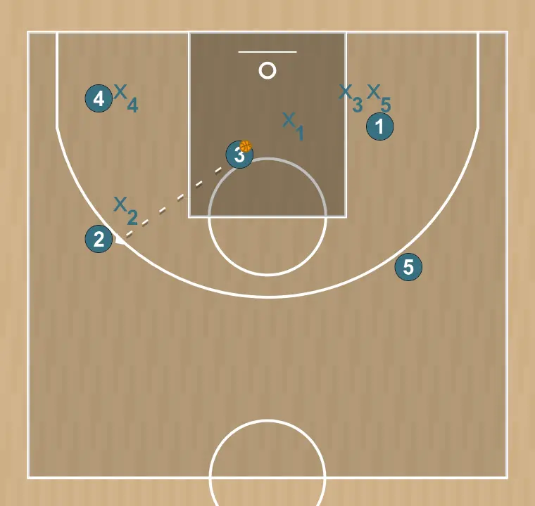Jugada de baloncesto système in, paso 9: