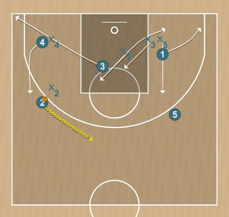 Basketball play système in, step 10: 4 changes location seeking advantage over the defender and scoring opportunities