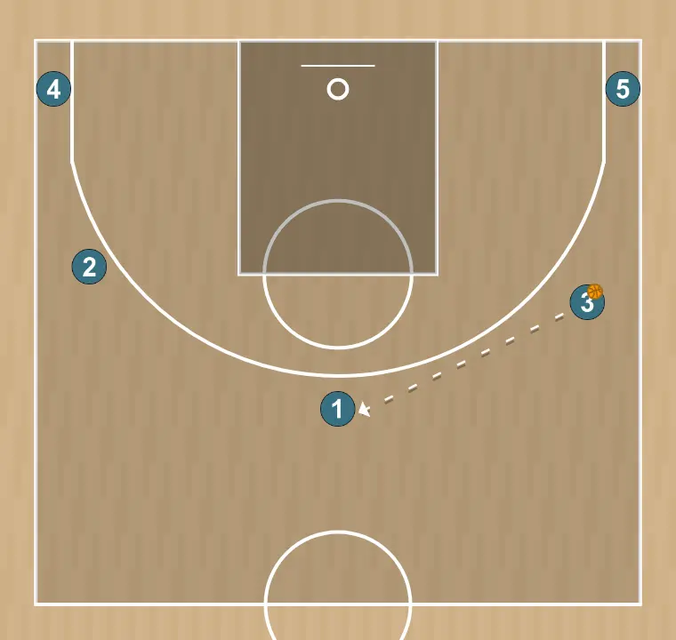 Basketball play pass and switch, step 1: