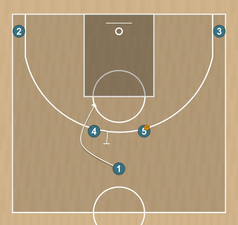 Jogada de basquete corne, passo 2: ala-pivô planta uma tela para melhorar o ângulo de ataque e facilitar a recepção da bola