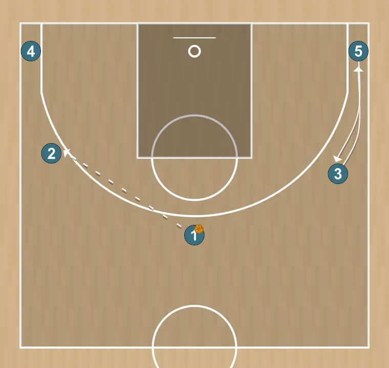 Jugada de baloncesto pase y cambio, paso 2: 3 se mueve hacia un punto óptimo de la cancha para maximizar la eficacia ofensiva