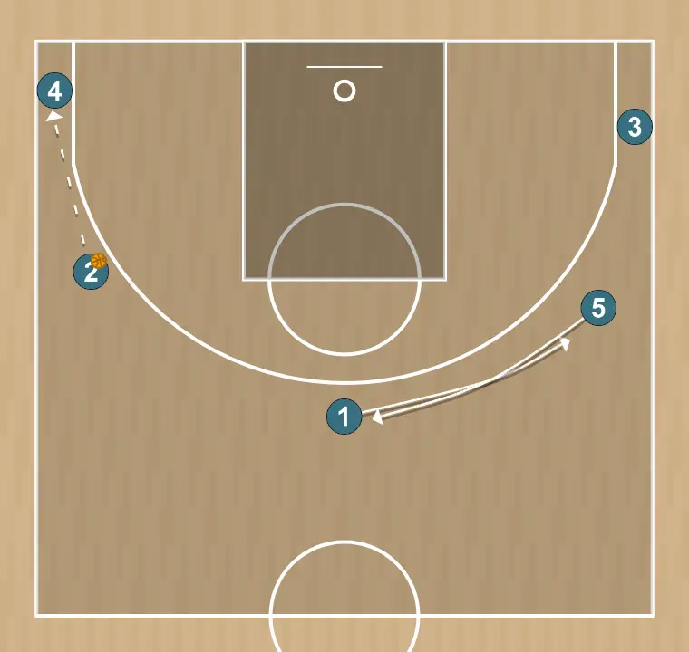 Basketball play pass and switch, step 3: point guard changes location seeking advantage over the defender and scoring opportunities