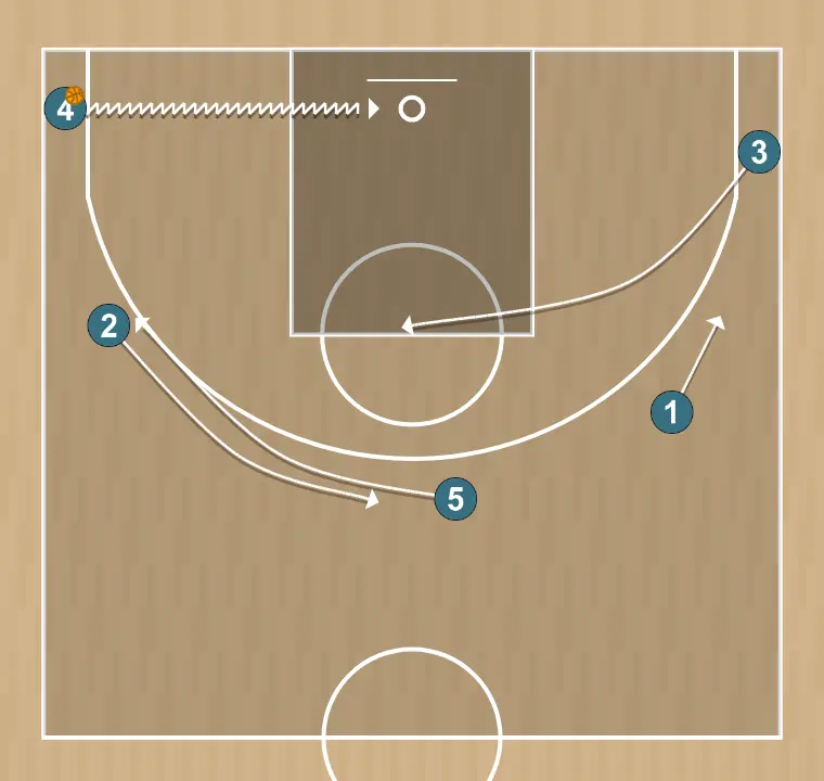 Jogada de basquete passe e troca, passo 4: pivô desloca-se para um ponto ótimo na quadra para maximizar a eficiência ofensiva