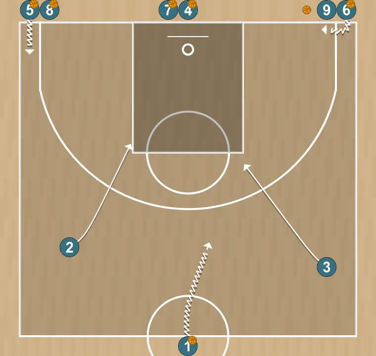 Ejercicio de baloncesto drill combinado lanzamientos4, paso 2: alero se desplaza para apoyar a sus compañeros y mantener el flujo de juego constante