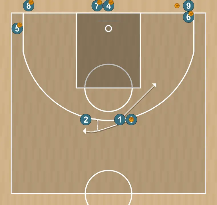 Basketball drill combined shooting drill 4, step 4: 3 shifts to an optimal spot on the court to maximize offensive efficiency