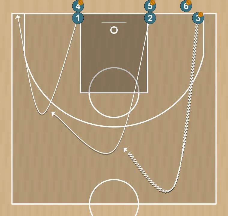Basketball drill lado drill, step 1: 1 adjusts position to facilitate ball movement and anticipate the defense