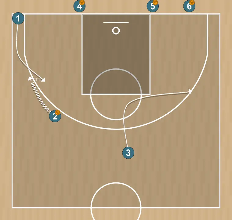 Exercício de basquete drill para lado, passo 3: ala altera sua posição para criar desajustes defensivos e opções de penetração