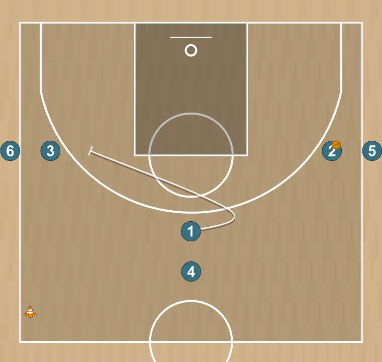 Exercices de basket-ball tir extérieur, étape 3: 1 établit un écran pour créer un avantage et perturber la défense