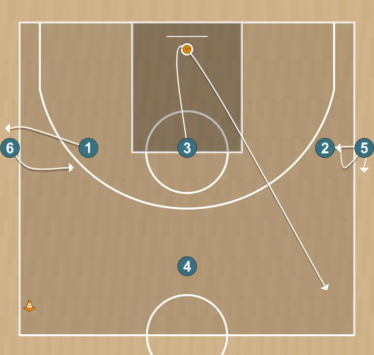 Ejercicio de baloncesto tiro exterior, paso 7: 1 ajusta su posición para facilitar la circulación del balón y anticipar la defensa rival