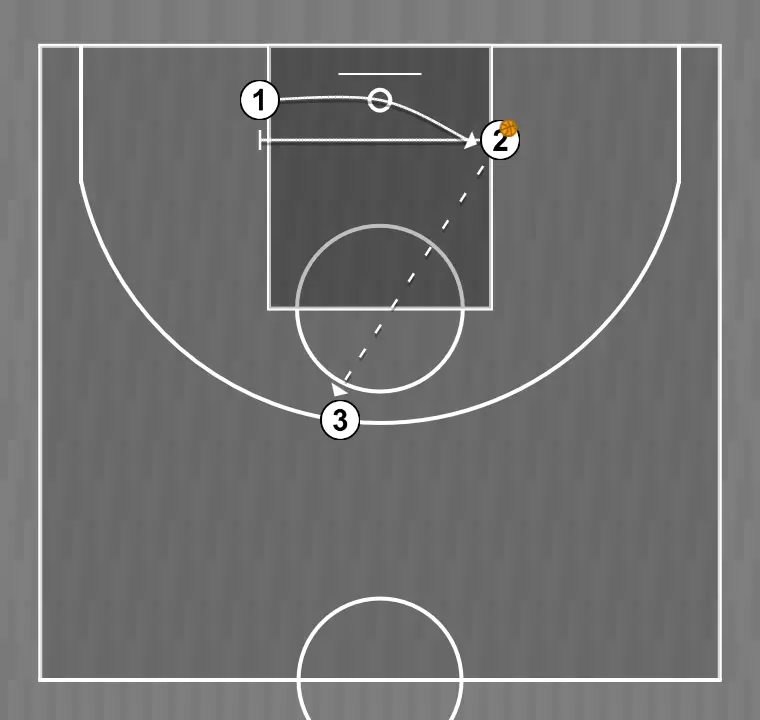Basketball drill pase y pantalla, step 3: 3 plants a screen to improve attack angle and facilitate ball reception