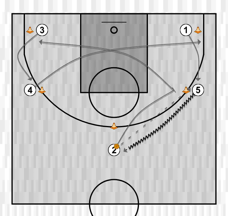 Basketball drill pase, pantalla y corte, step 2: shooting guard executes an effective screen maintaining the team’s offensive flow