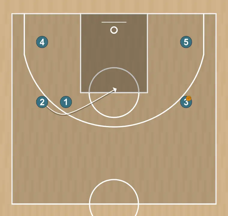 Basketball play u18f transition, step 3: