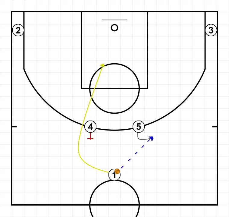Play 1 - PASSO 2: <div>- 1 passes to 5<br>- 4 screens for 1 (UCLA)<br>- If the defense allows, 5 passes to 1 who finishes