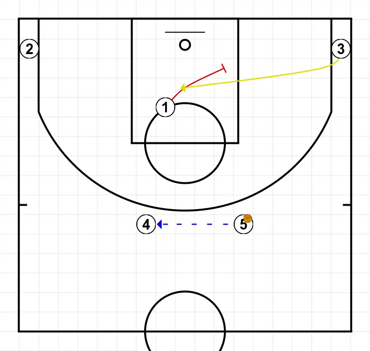 Play 1 - PASSO 3: <div>- 1 sets a flex screen for 3<br>- 5 passes to 4</div>