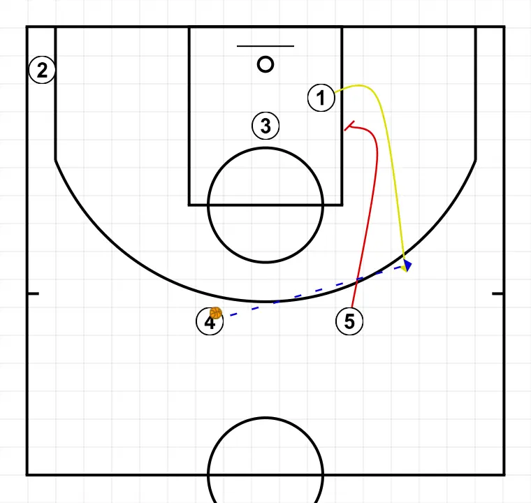 Jugada 1  - PAS 4: <div>- 5 bloqueja a 1 en flex<br>- 4 passa a 1 que tira</div>