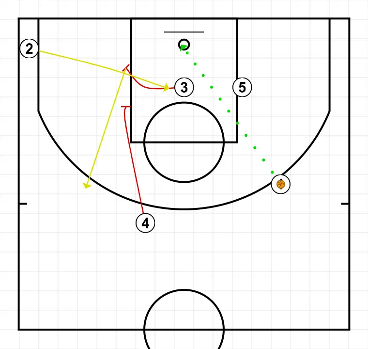 Jugada 1 - PASO 5: <div>- Si 1 no finaliza