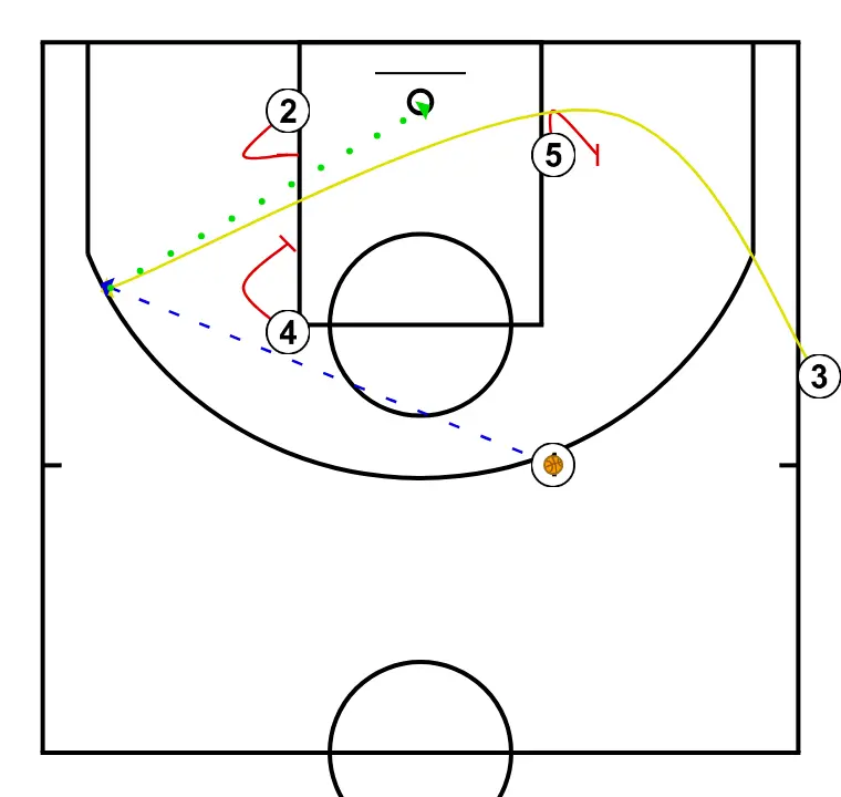 Cuadrado Ascensor - PASO 3: <div>- 3 carretón con bloqueo de 5<br>- 2 y 4 ascensor a 3<br>- 1 pasa a 3 que tira