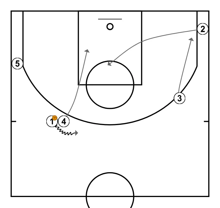 SPLIT a la cantonada amb tir - PAS 3: 4 es desplaça estratègicament per oferir noves línies de passada i obrir espais