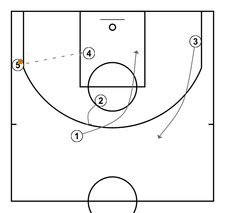 SPLIT a la cantonada amb tir - PAS 6: 2 executa un bloqueig precís, ajudant un company a penetrar cap a la cistella