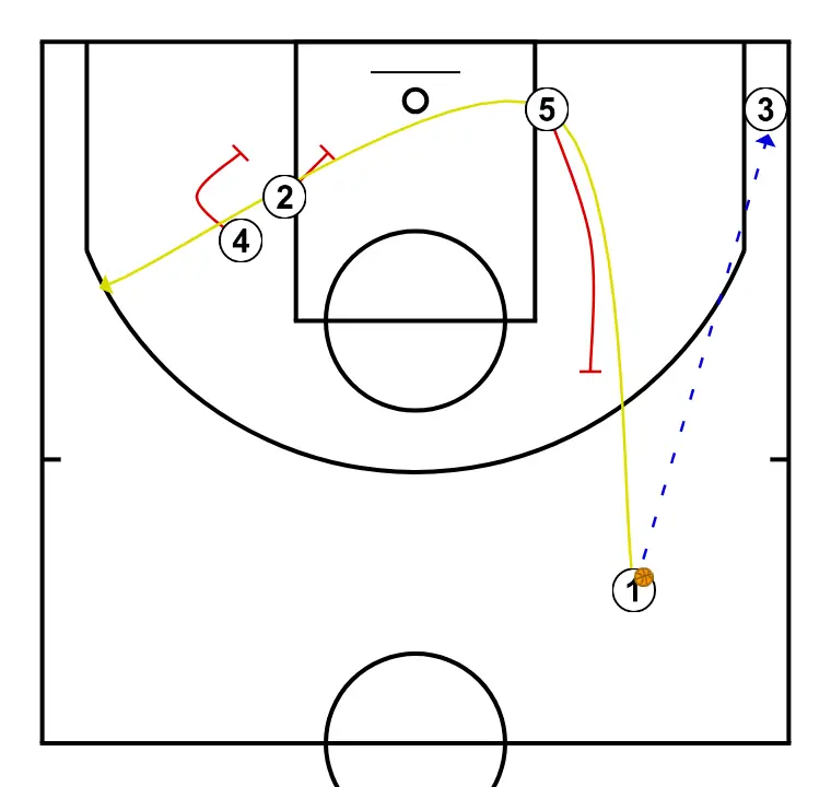 Transition Coin - ÉTAPE 2: <div>- 1 passe à 3 et coupe UCLA