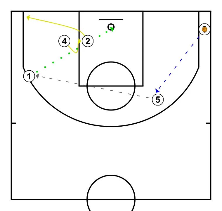 Corner Transition - STEP 3: <div>- 3 passes to 5