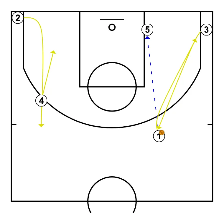 Low Post Transition - STEP 2: <div>- 1 passes to 5 and cuts to the corner