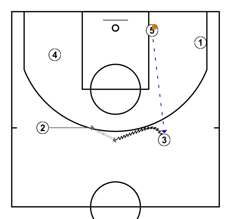 Low Post Transition - PASSO 3: <div>- 5 passes to 3