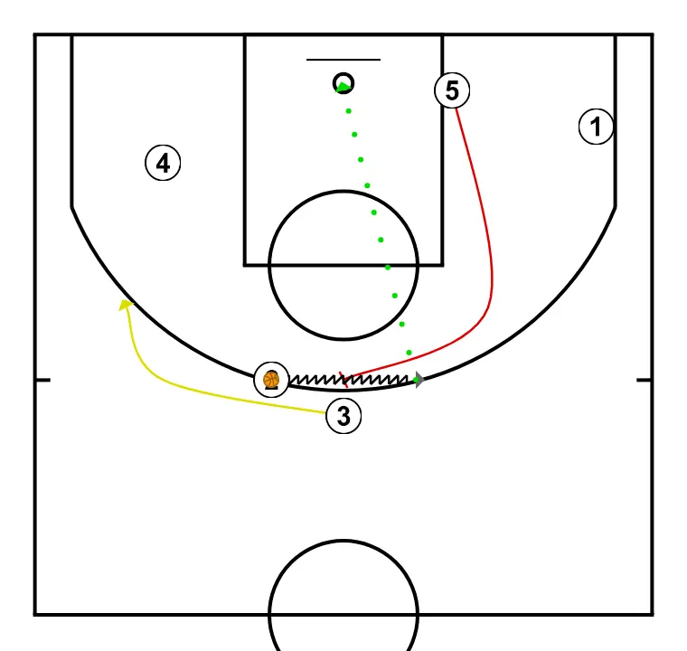Transición Poste Bajo - PASO 4: <div>- 5 juega bloqueo directo con 2